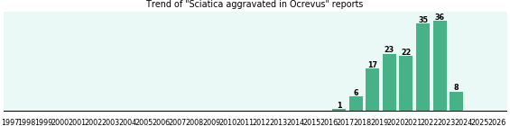Could Ocrevus cause Sciatica aggravated?